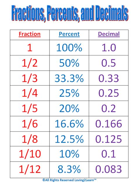The result can be shown in multiple forms. Maths help: Conversion chart for fractions, percentages ...