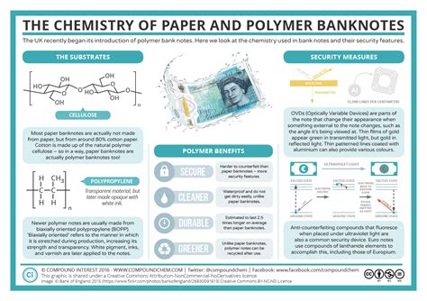 The Chemistry Of Paper And Polymer Banknotes Compound Interest