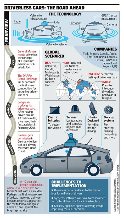 Driverless Car Infographic Infographic Animated Infographic
