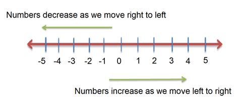 Math Number Lines Common Core Resources For Kids