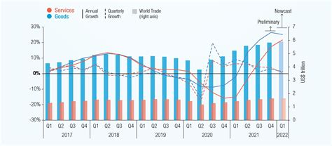 Global Trade Hits Record High Of 285 Trillion In 2021 But Likely To