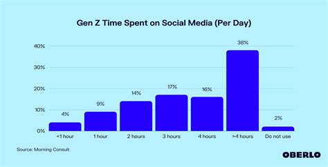 How Much Time Does Gen Z Spend On Social Media