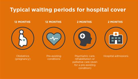 Different types of conditions can have different waiting periods. Health Insurance Waiting Periods | Private Health ...