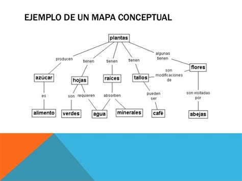 Qué Es Un Mapa Conceptual Y Mapa Mental