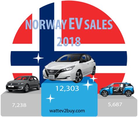 Norway Ev Sales Data Norwegian Ev Market Wattev2buy