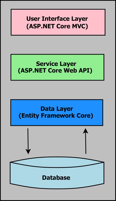 Asp Net Core And Entity Framework Core Crud Operations Riset