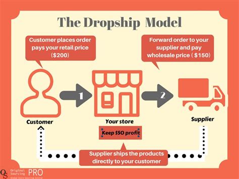 Does Dropshipping Work In 2018 Original Sourcing Pro Dropshipping