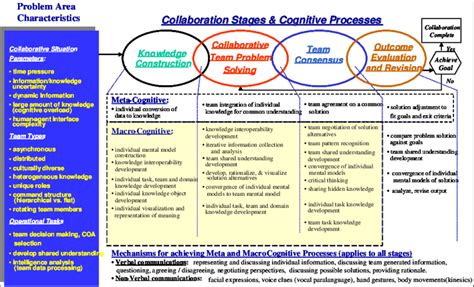 Model Of Team Collaboration From Warner Letsky And Cowan 2004