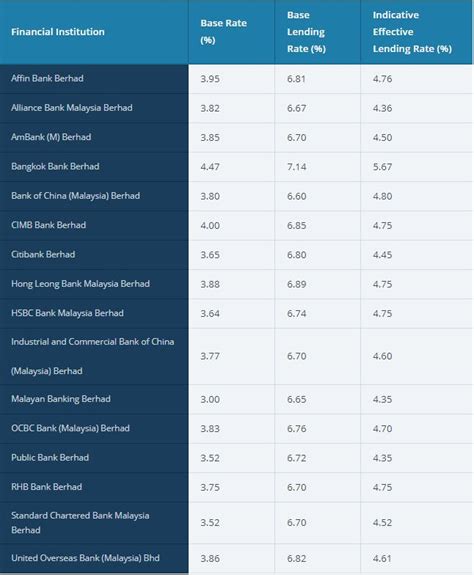 The rate was set by bank negara malaysia (bnm), based on the overall financial health of all financial institutions in malaysia. Base Rate vs BLR in Malaysia: How Does BR Work? (Part 1)