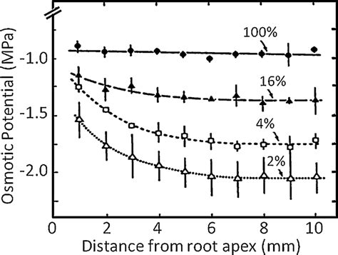Spatial Distribution Of Osmotic Potential In The Apical 10 Mm Of Roots