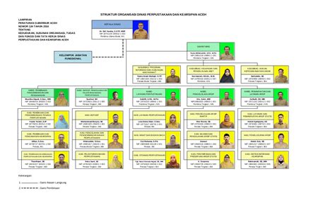 Struktur Organisasi Dinas Perpustakaan Dan Kearsipan Aceh