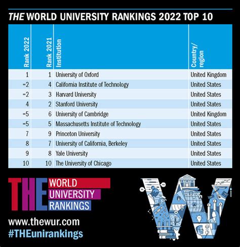 These Are The Best Universities In The World For 2022 World Economic