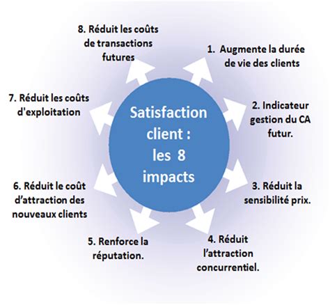 Les 8 Impacts De La Satisfaction Clients Init