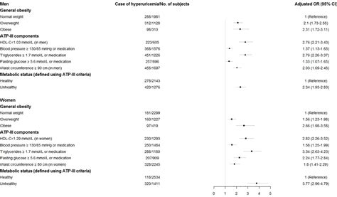 Frontiers Sex Specific Differences In The Association Of Metabolically Healthy Obesity With