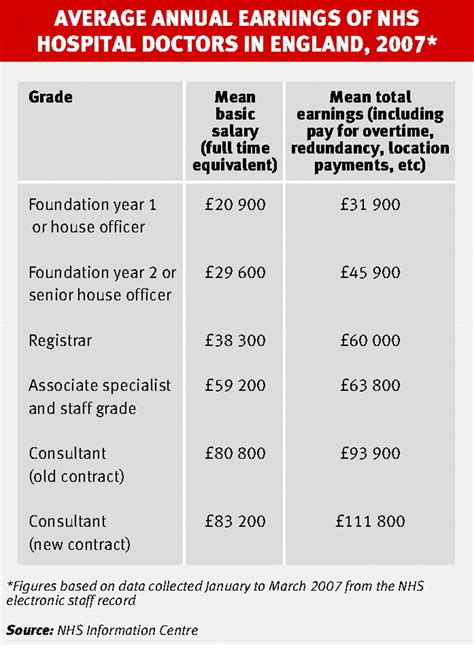 Hospital Consultants Nhs Salaries Top £110 000 The Bmj