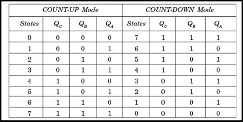 Truth table of ripple binary up down counter. 4 Bit Up Down Counter Truth Table | Letter G Decoration