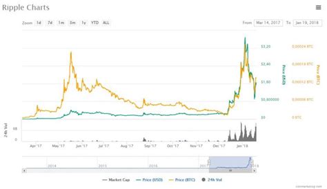 As per our xrp analysis, today the investment has a 5.8 out of 10 safety rank and +79.7% expected profit with the cost moving to $1.84. Is Ripple XRP a Good Investment? 6 Things You Need To Know ...