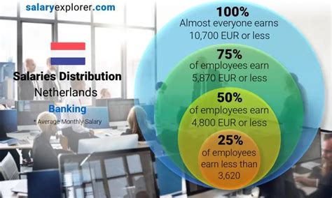 banking average salaries in netherlands 2023 the complete guide