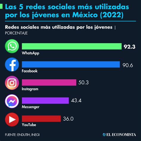 Las Redes Sociales M S Utilizadas Por Los J Venes En M Xico