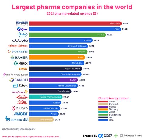 Largest Pharma Companies In The World By Truman