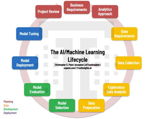 Instant Insights The Aimachine Learning Lifecycle Trust Insights