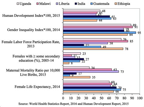 women s health and social status a comparison of six developing countries download scientific
