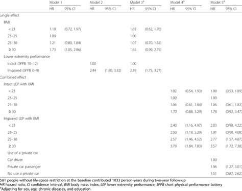 Effect Of Bmi And Lower Extremity Performance On Incident Life Space