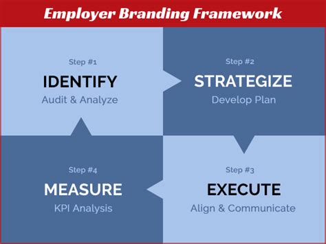 Everyone has heard the refrain, it's hard to. A Quintessential Guide To Employer Branding - Pervenio ...