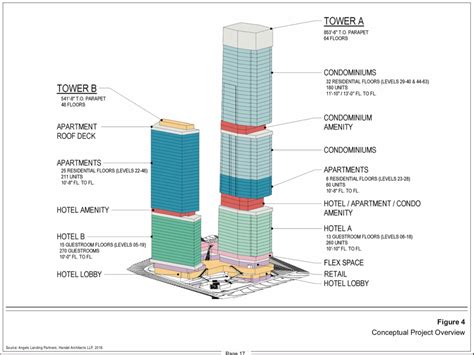 Proposed Los Angeles Tower Loses Supertall Status