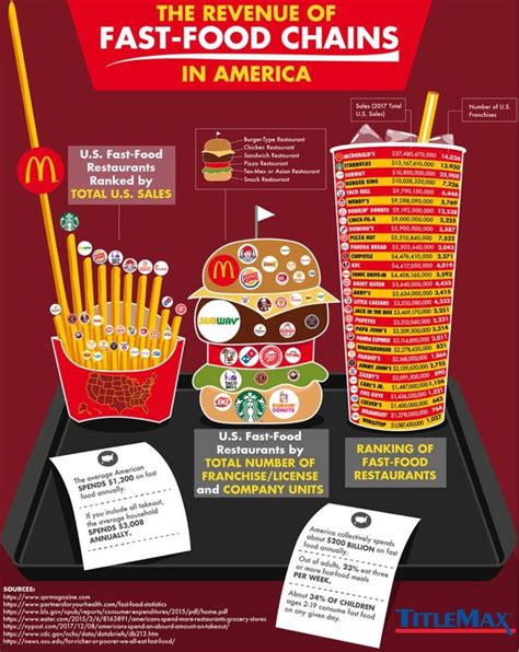 Linkedin In 2020 Fast Food Chains American Fast Food Top Fast Food