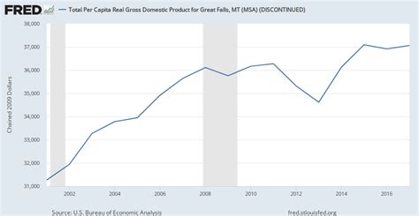 Total Per Capita Real Gross Domestic Product For Great Falls Mt Msa