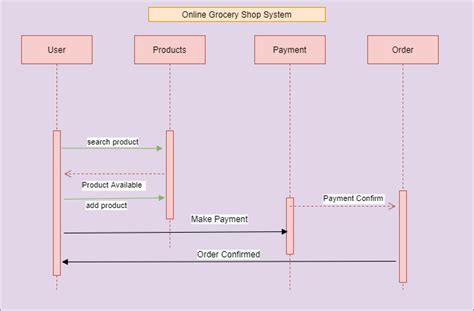 Uml Diagrams For Online Grocery Shop System Project Codebun