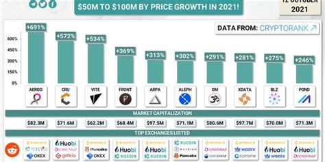 TOP 10 TOKENS WITH MARKET CAP FROM 50M TO 100M BY PRICE GROWTH IN