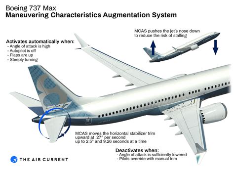 Kas Yra „boeing 737 Max Manevravimo Charakteristikų Padidinimo Sistema