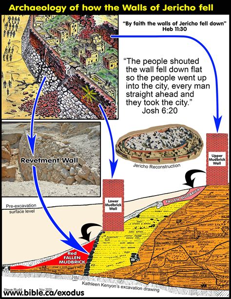 Conquest Of Jericho Bible And Archeology