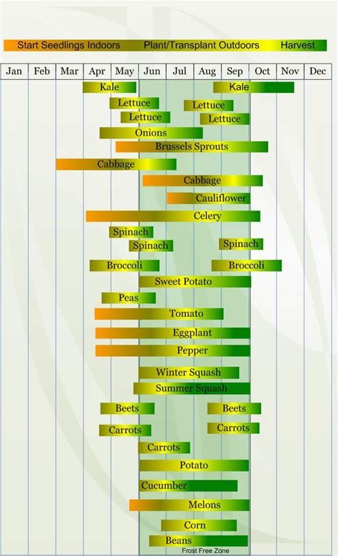 By knowing what plants can tolerate. Usda Zone 5 Gardening | Vegetable planting calendar ...