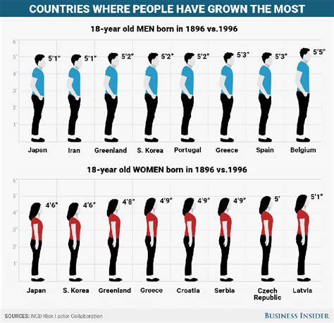 Human Height Changes Over The Last 100 Years In Different Countries