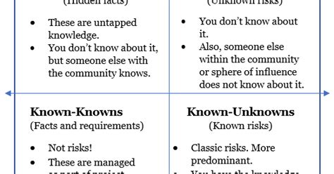 Management Yogi Risk Classification Known Knowns Known Unknowns