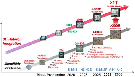 Tsmc Plans To Put A Trillion Transistors On A Single Package By 2030