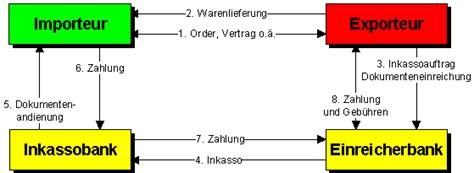 Dokumentenakkreditiv, dokumenteninkasso und bankgarantie ebook: Dokumenteninkasso