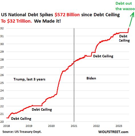 Us National Debt Hits 32 Trillion Up 572 Billion Since Debt Ceiling Suspended Tga Starts