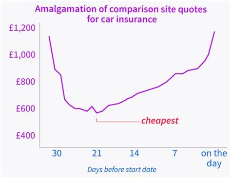 While you might not be able to find a short term policy at your regular insurance provider, you can find companies offering policies lasting. Car insurance UK - Best day to buy premiums that could save you hundreds | Express.co.uk