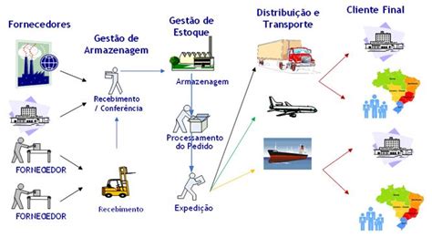 Transporte E Distribuição Logística Armazéns Gerais Trianon