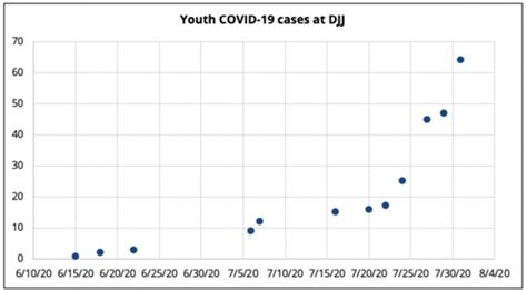 Now, miners receive just 6.25. With a Huge COVID-19 Spike In CA's Dangerous Youth Prisons ...