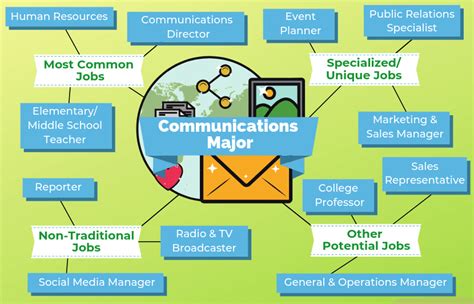 12 Jobs For Communications Majors The University Network