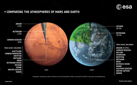 Mars has a volume of 1.6318 x 10¹¹ km³ (163 billion cubic kilometers) which is the equivalent of the gravity on mars is about 38% of earth's gravity. ESA - Why go to Mars?