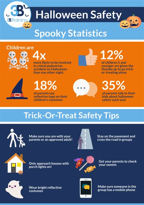 Halloween Safety And Spooky Statistics 3b Training Ltd