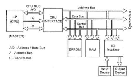 Draw And Explain Block Diagram Of Microprocessor Based System