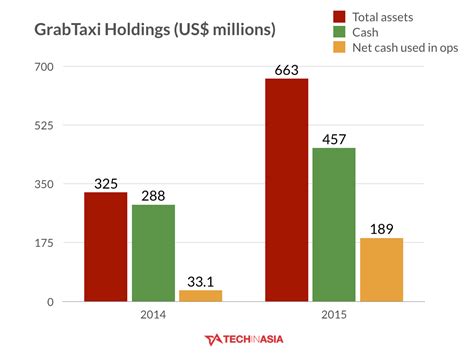 Uber, grab cars now allowed airport pickups. Grab's 2015 financial numbers revealed