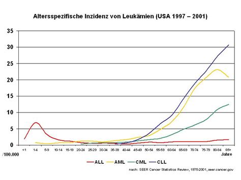 Die inzidenz ist ein ausdruck aus der medizinischen statistik, der die häufigkeit von neuerkrankungen. Datei:Inzidenz Leukämie.jpg - Wikipedia